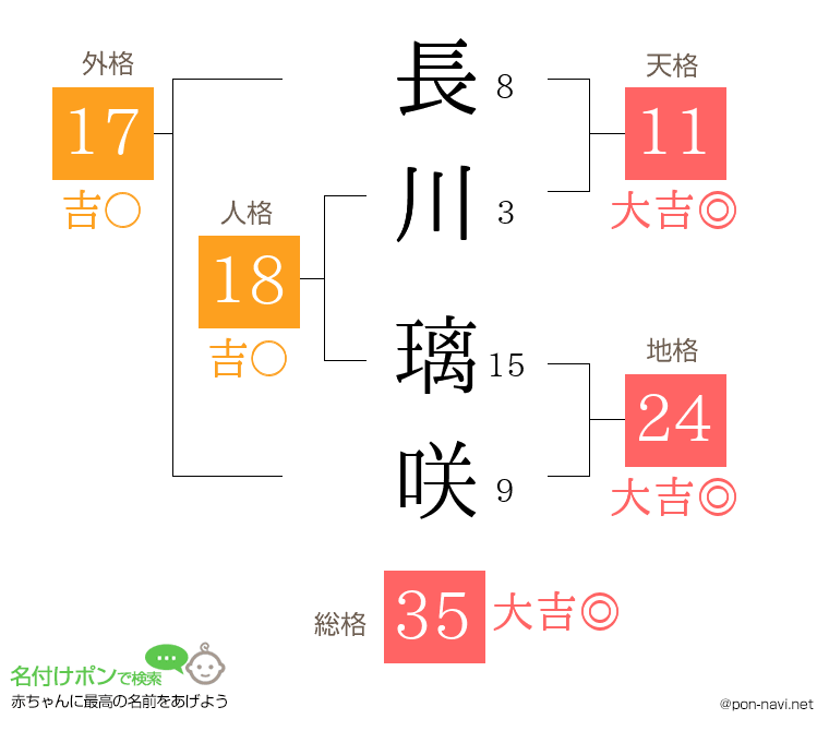 長川 璃咲さんの姓名判断結果