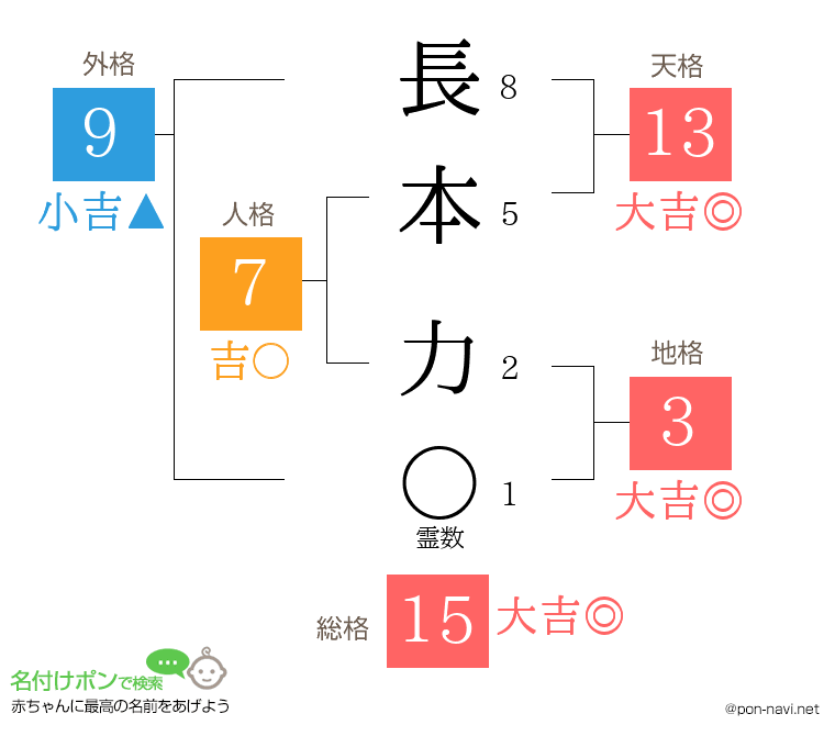 長本 力さんの姓名判断結果