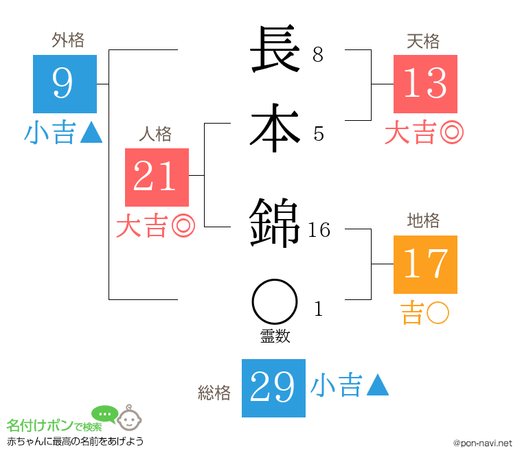 長本 錦さんの姓名判断結果