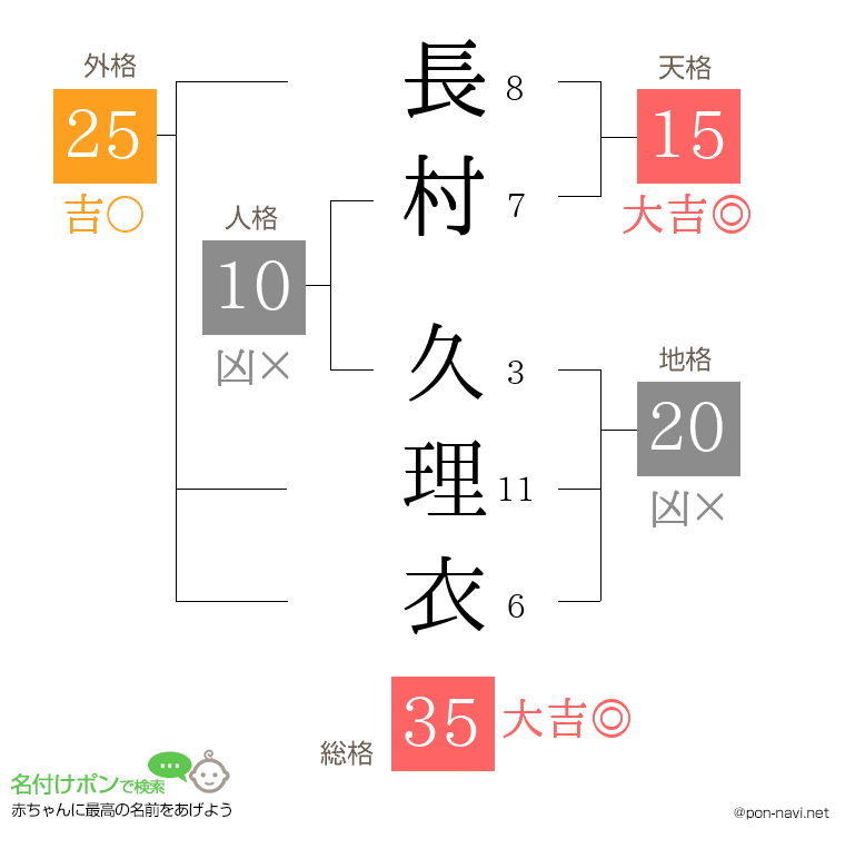 長村 久理衣さんの姓名判断結果