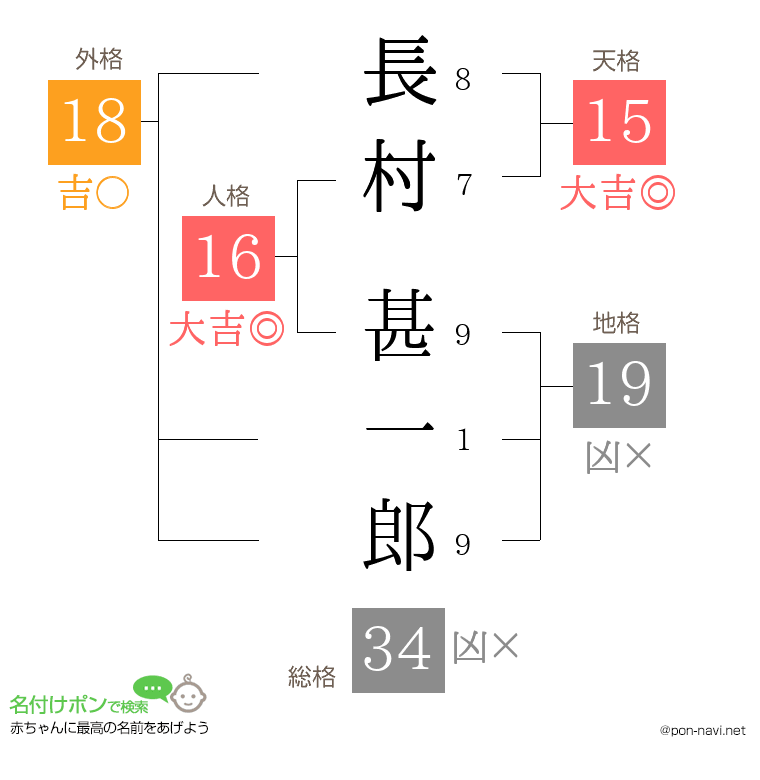 長村 甚一郎さんの姓名判断結果