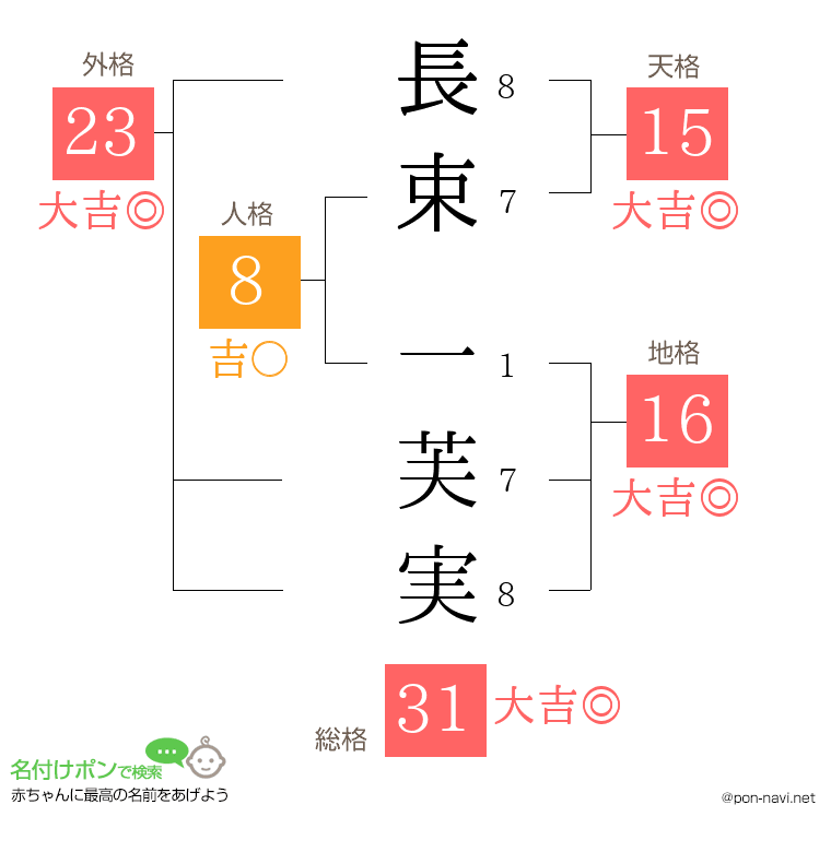 長束 一芙実さんの姓名判断結果