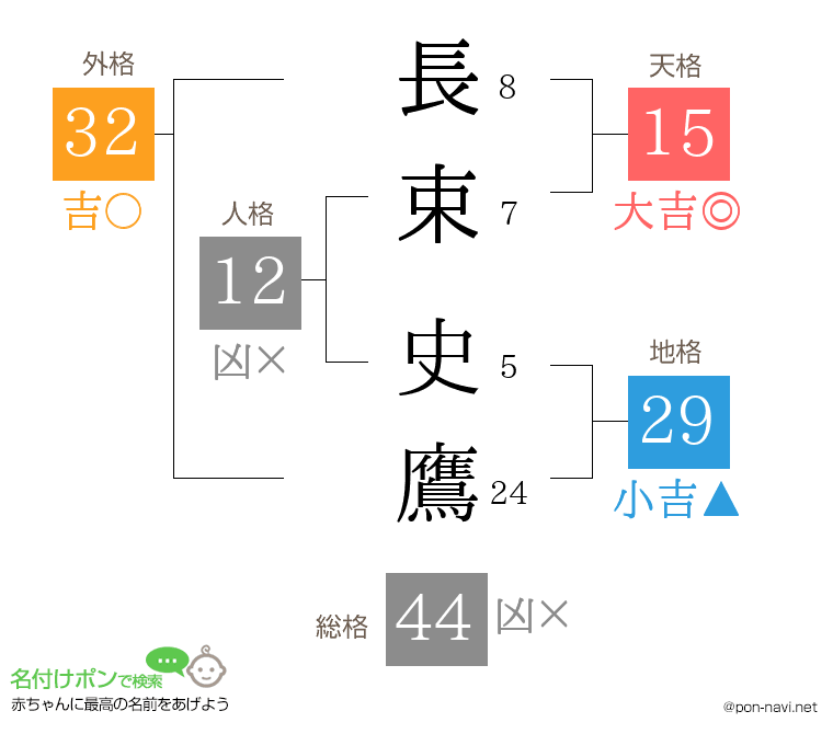 長束 史鷹さんの姓名判断結果