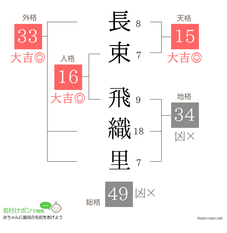 長束 飛織里さんの姓名判断結果