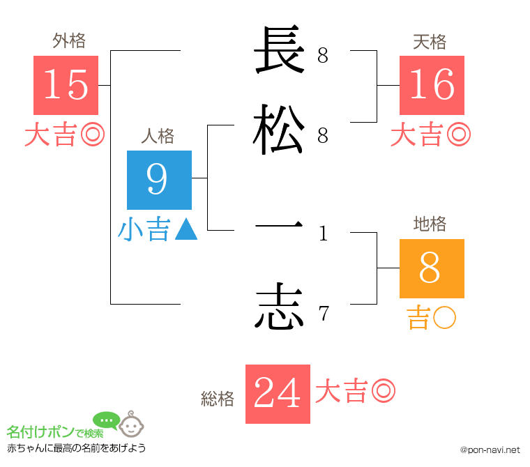 長松 一志さんの姓名判断結果