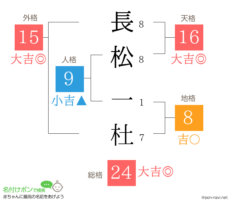 長松 一杜さんの姓名判断結果