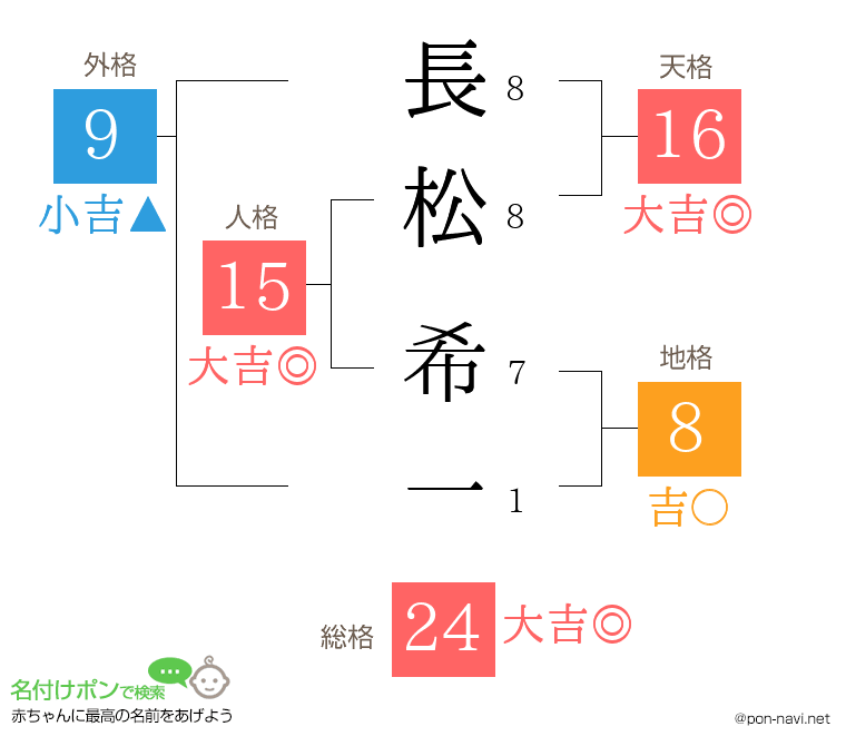 長松 希一さんの姓名判断結果
