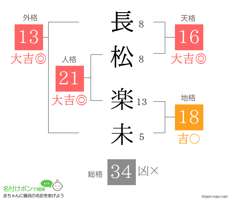 長松 楽未さんの姓名判断結果
