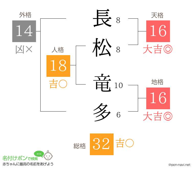 長松 竜多さんの姓名判断結果
