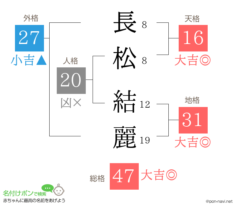 長松 結麗さんの姓名判断結果