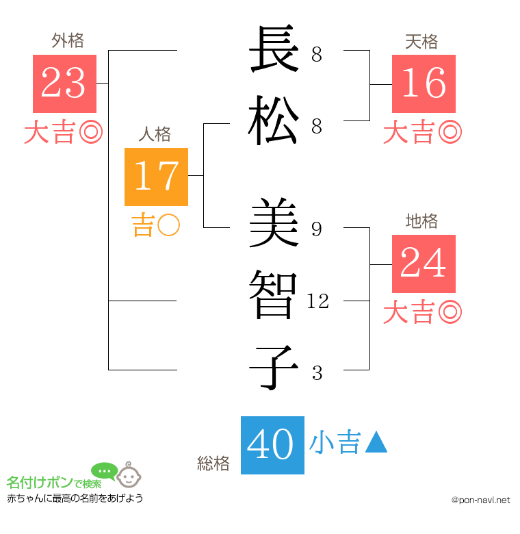 長松 美智子さんの姓名判断結果