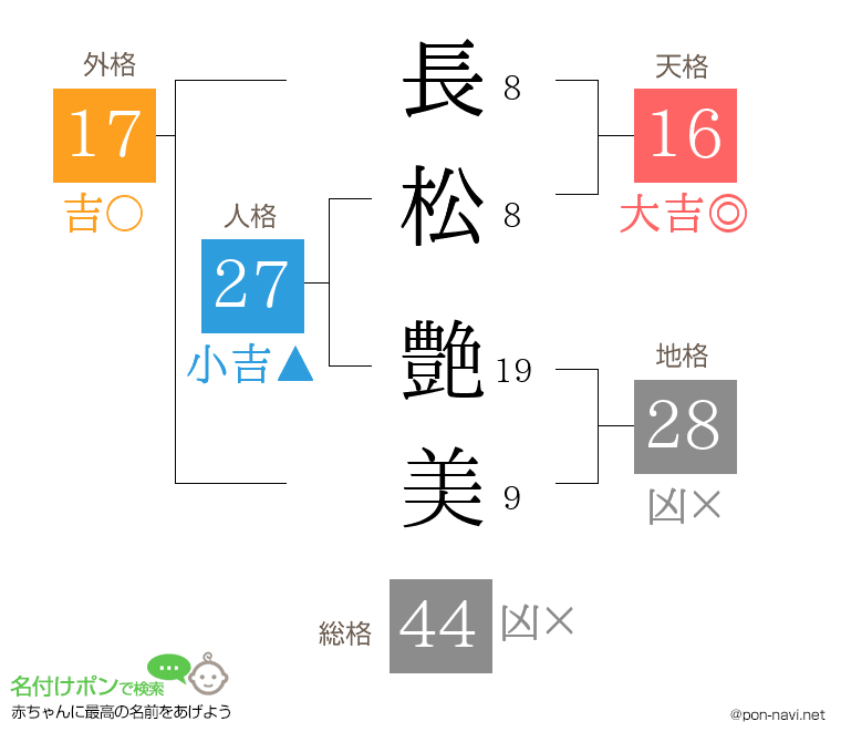 長松 艶美さんの姓名判断結果