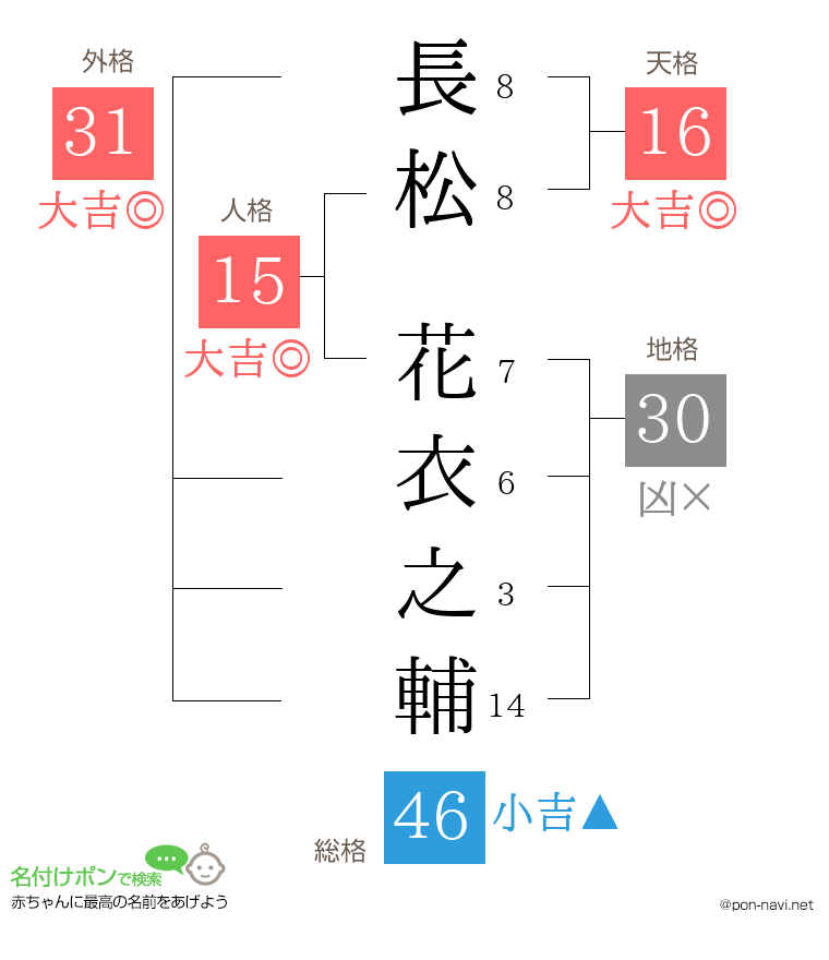 長松 花衣之輔さんの姓名判断結果