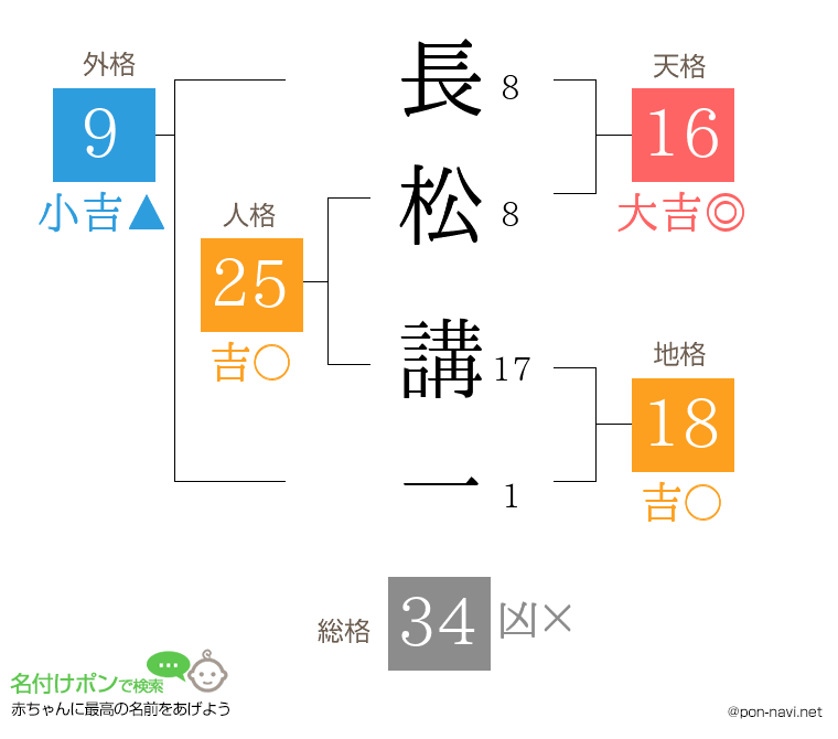 長松 講一さんの姓名判断結果
