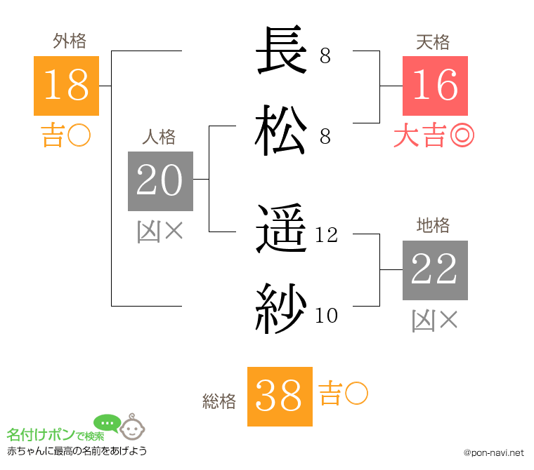 長松 遥紗さんの姓名判断結果