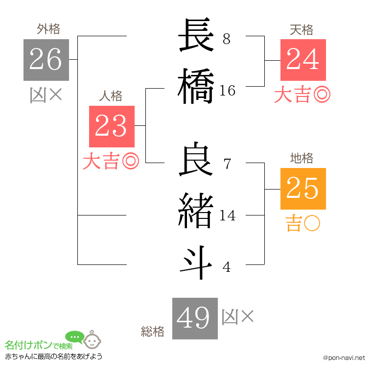 長橋 良緒斗さんの姓名判断結果