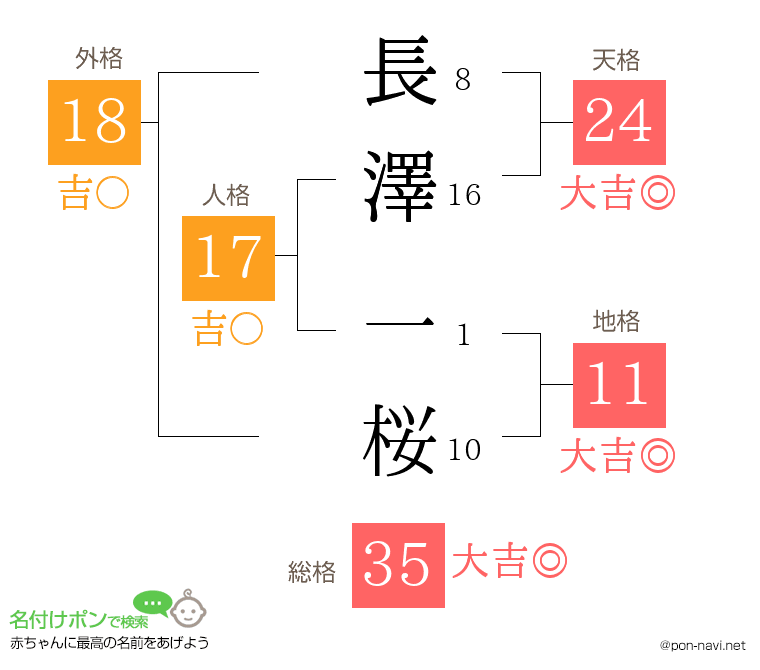 長澤 一桜さんの姓名判断結果