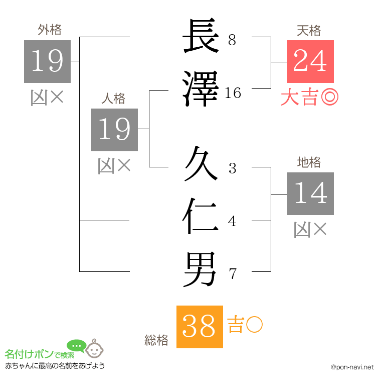 長澤 久仁男さんの姓名判断結果