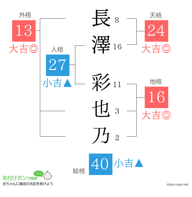 長澤 彩也乃さんの姓名判断結果