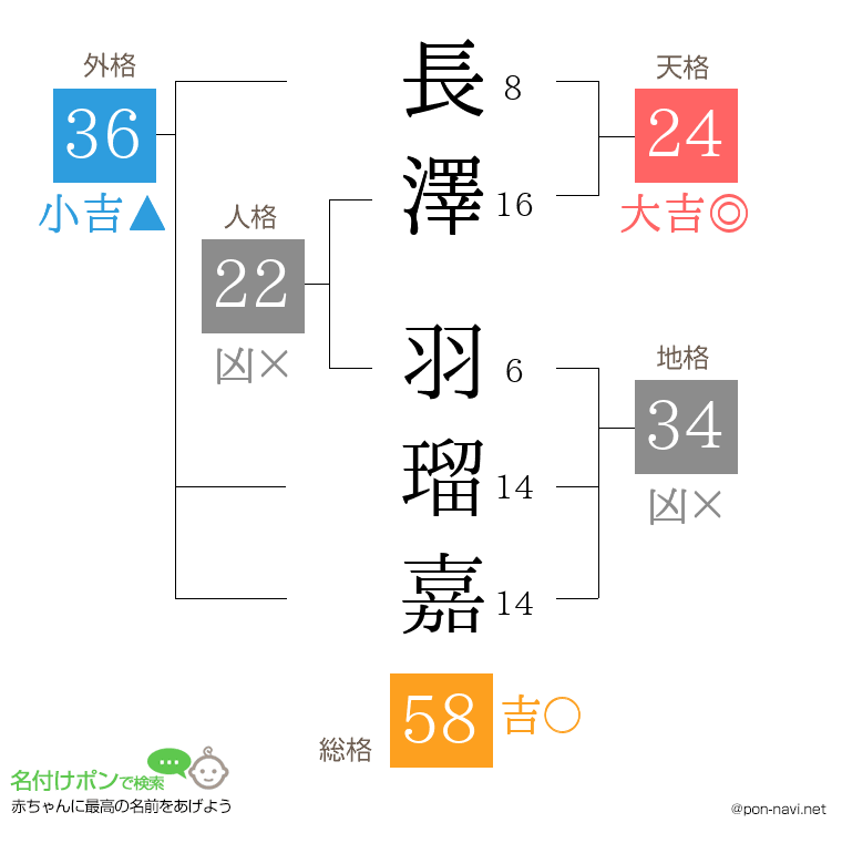 長澤 羽瑠嘉さんの姓名判断結果
