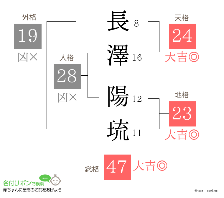 長澤 陽琉さんの姓名判断結果