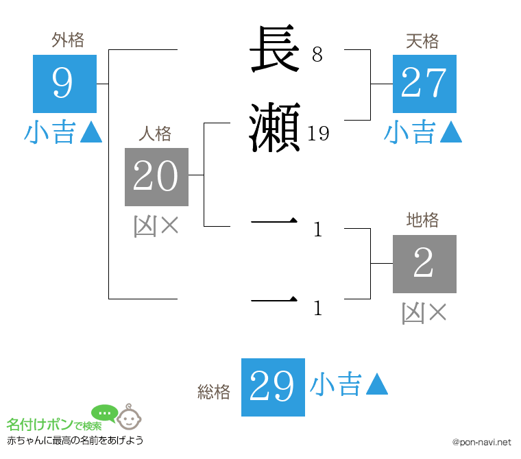 長瀬 一一さんの姓名判断結果