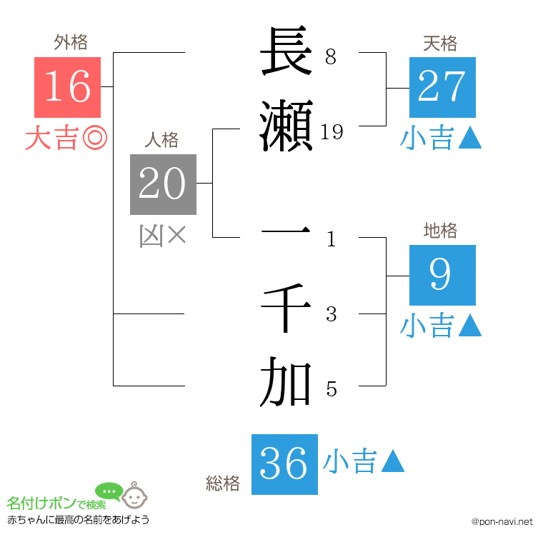 長瀬 一千加さんの姓名判断結果
