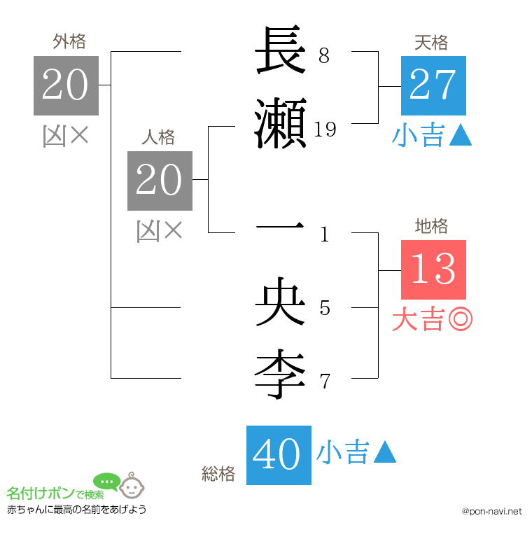 長瀬 一央李さんの姓名判断結果