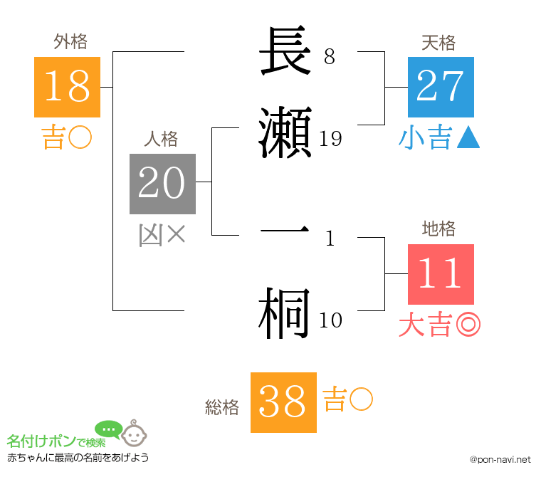 長瀬 一桐さんの姓名判断結果