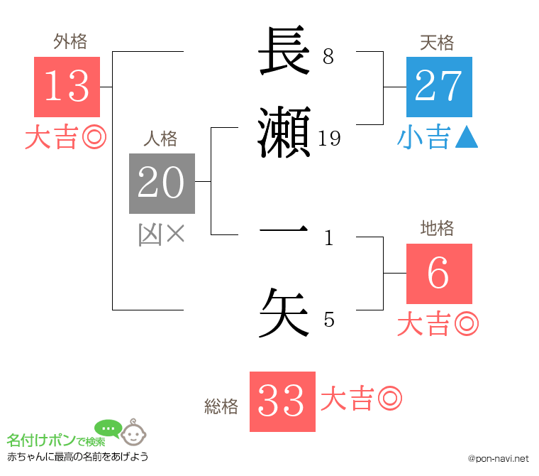 長瀬 一矢さんの姓名判断結果