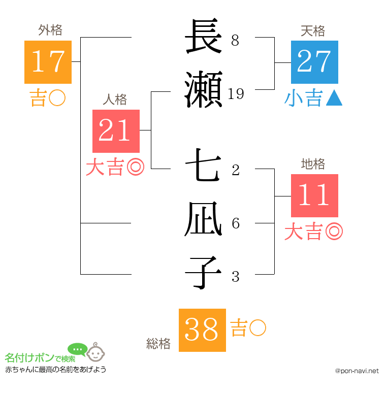 長瀬 七凪子さんの姓名判断結果