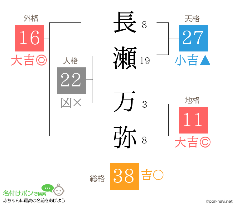 長瀬 万弥さんの姓名判断結果