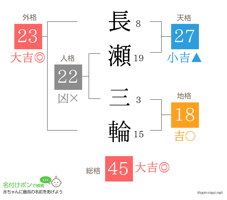 長瀬 三輪さんの姓名判断結果