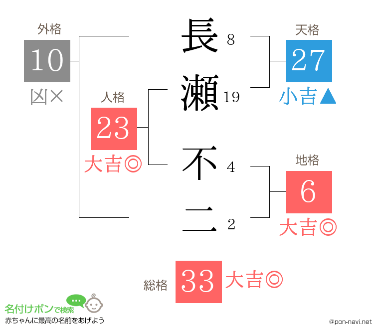 長瀬 不二さんの姓名判断結果