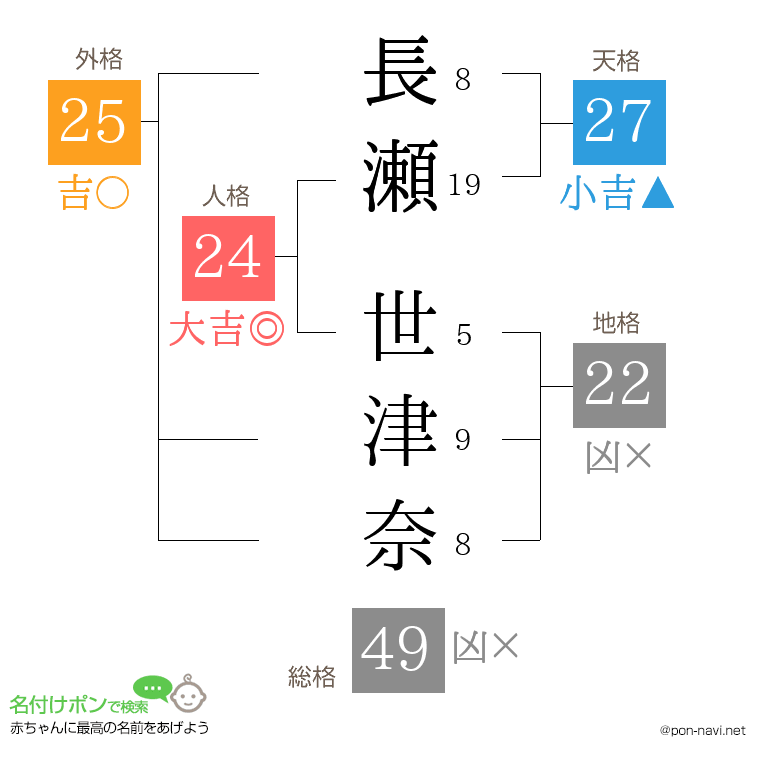 長瀬 世津奈さんの姓名判断結果