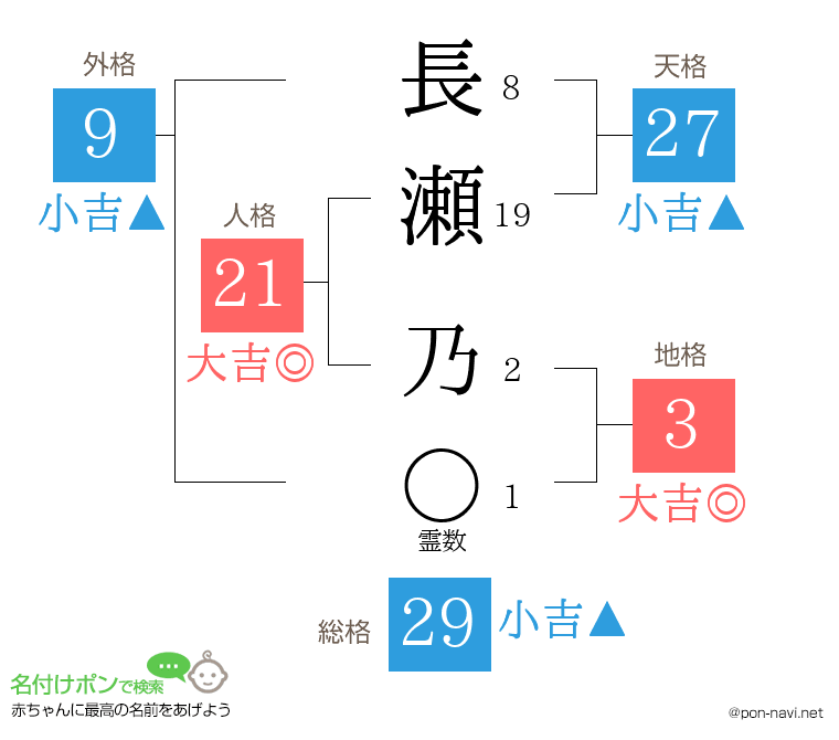 長瀬 乃さんの姓名判断結果