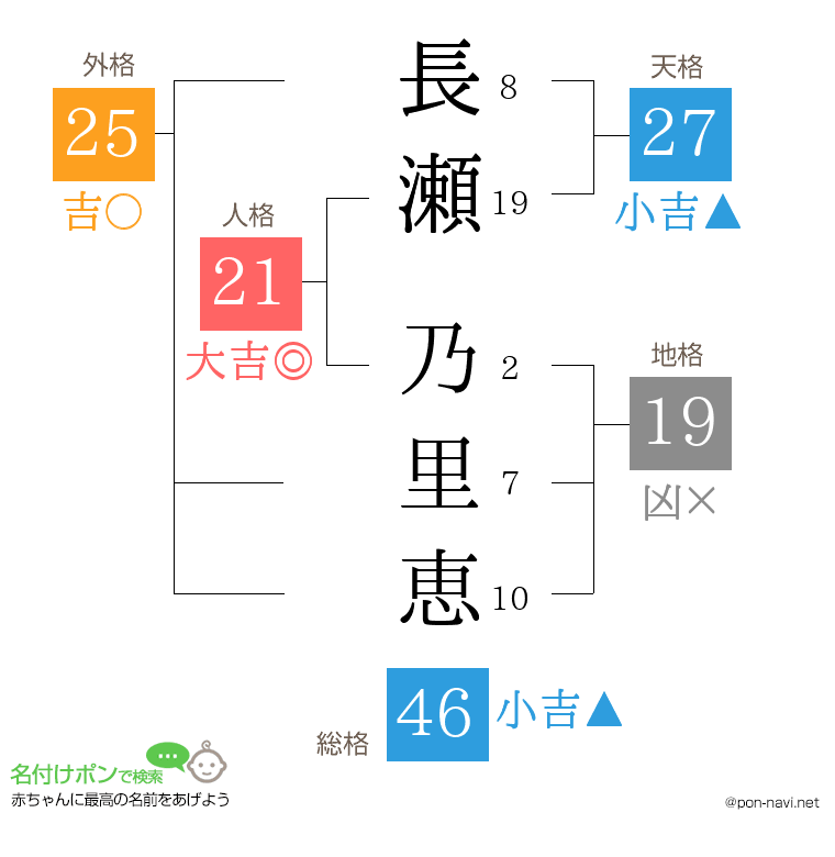長瀬 乃里恵さんの姓名判断結果