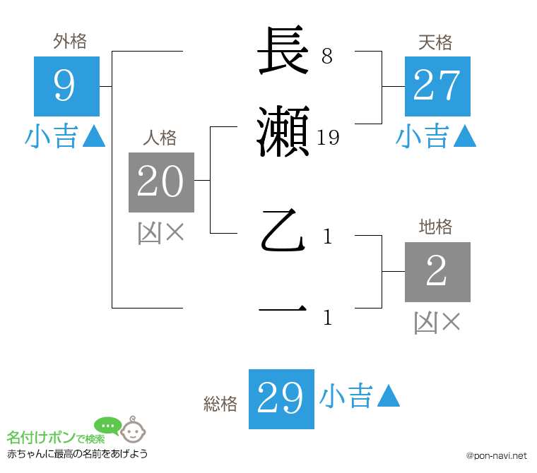 長瀬 乙一さんの姓名判断結果