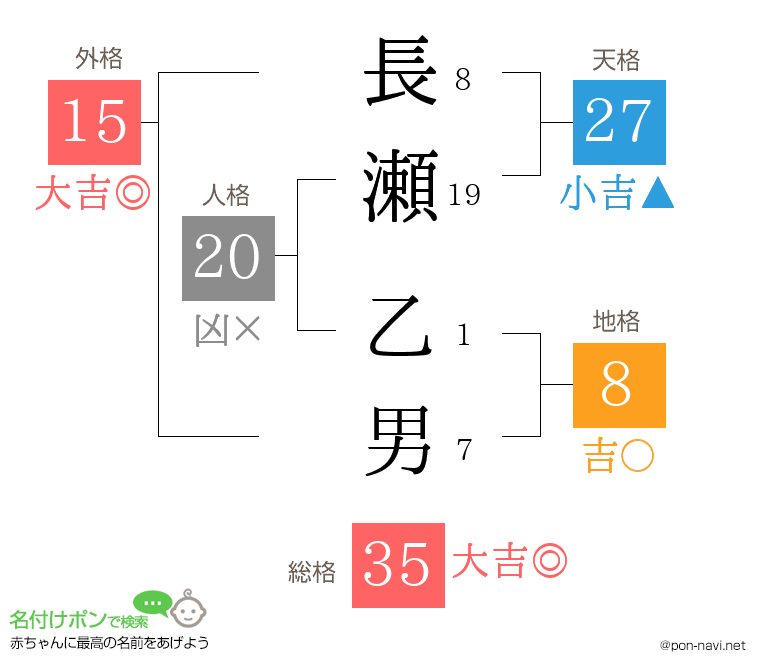 長瀬 乙男さんの姓名判断結果