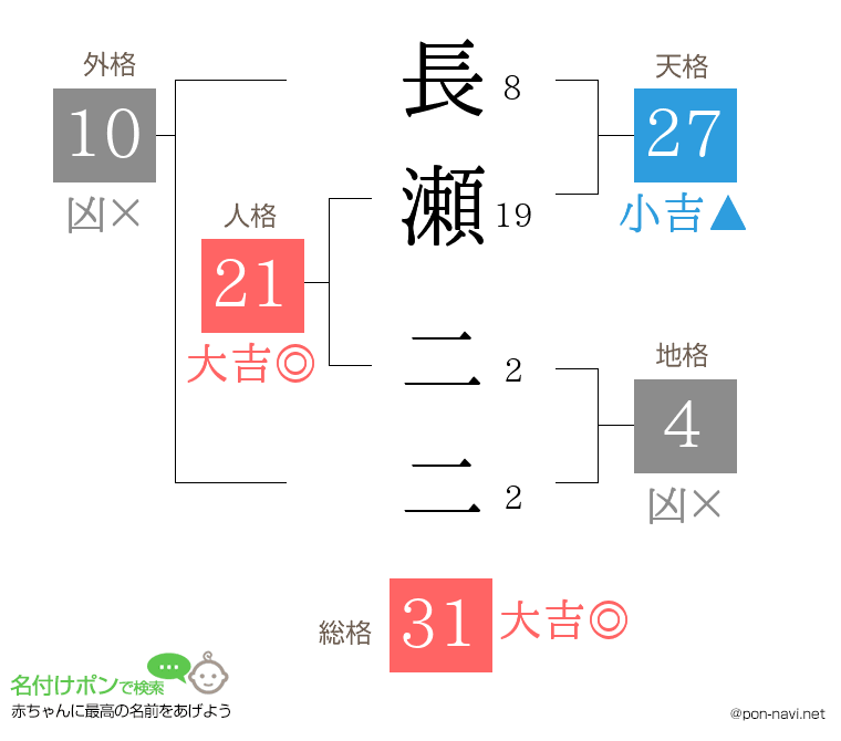 長瀬 二二さんの姓名判断結果