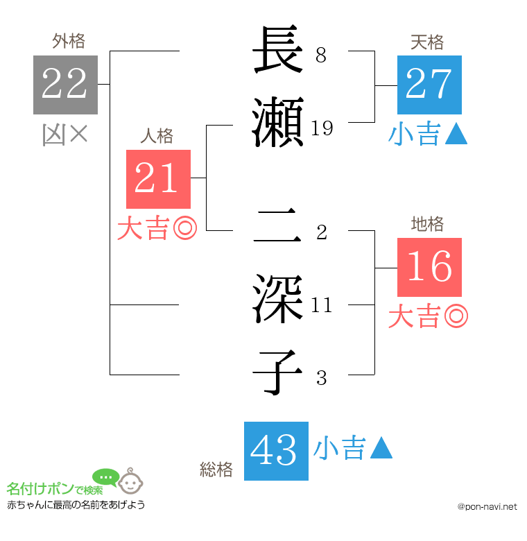 長瀬 二深子さんの姓名判断結果