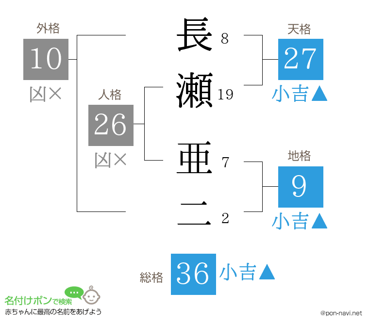 長瀬 亜二さんの姓名判断結果