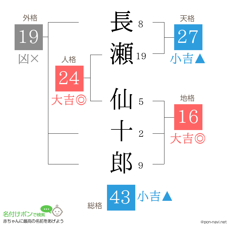 長瀬 仙十郎さんの姓名判断結果