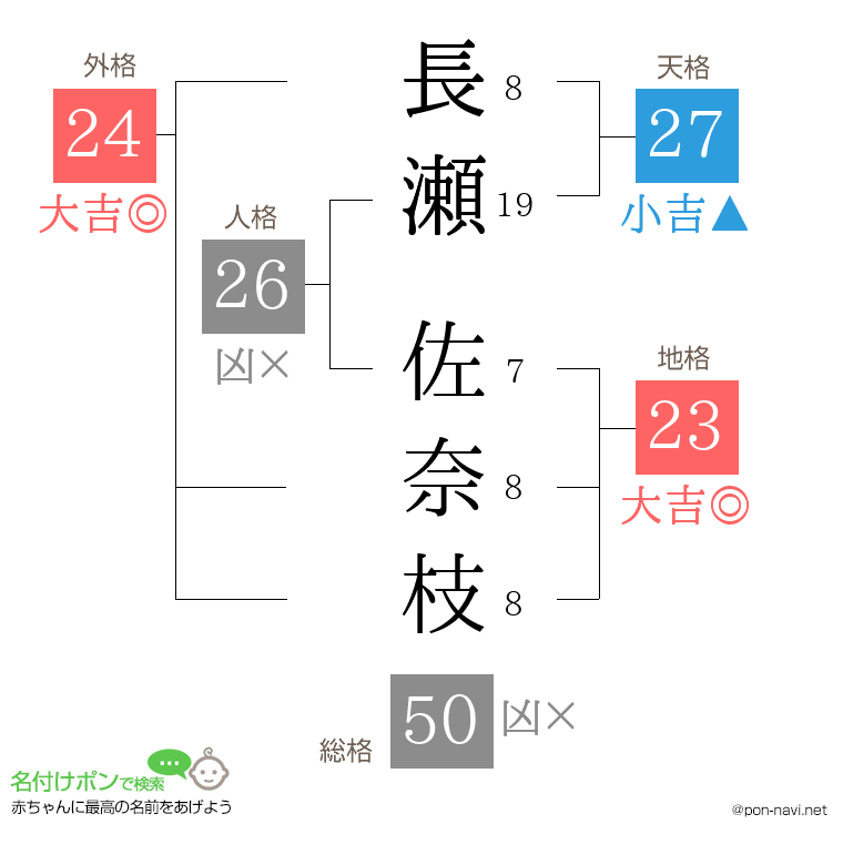 長瀬 佐奈枝さんの姓名判断結果