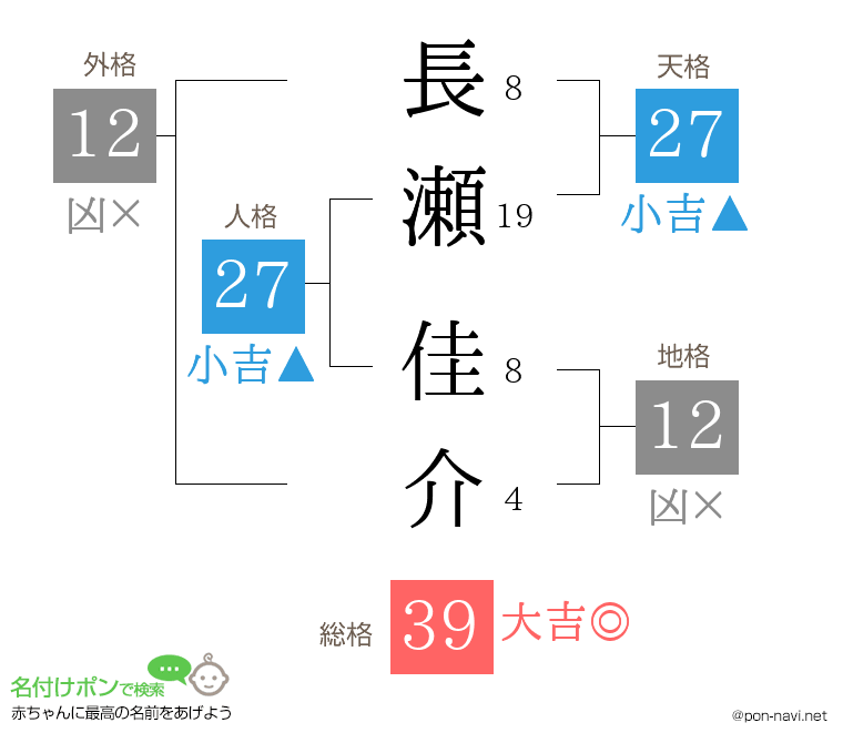 長瀬 佳介さんの姓名判断結果