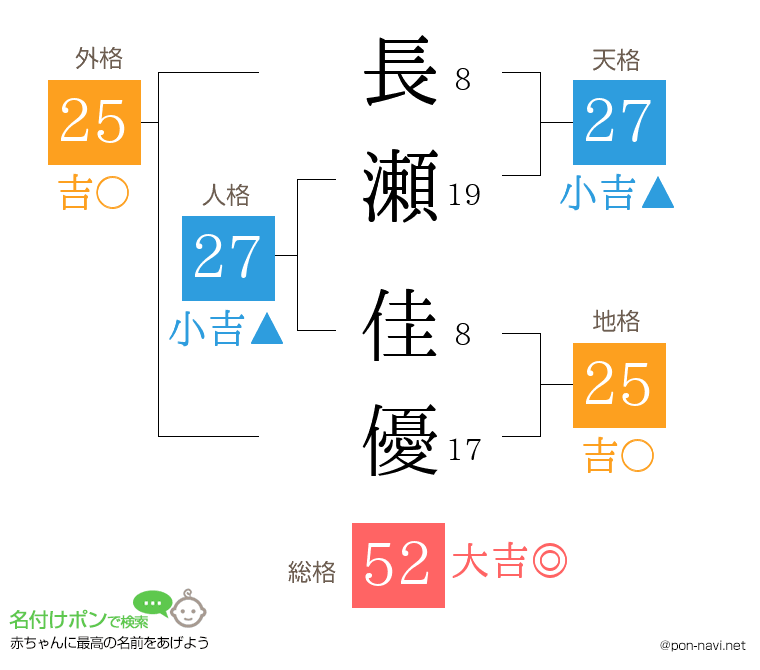 長瀬 佳優さんの姓名判断結果