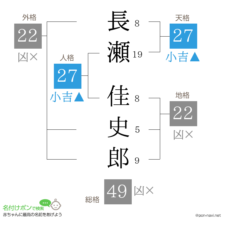 長瀬 佳史郎さんの姓名判断結果