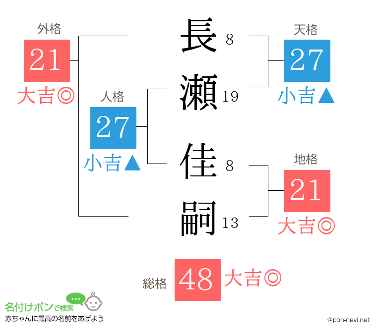 長瀬 佳嗣さんの姓名判断結果