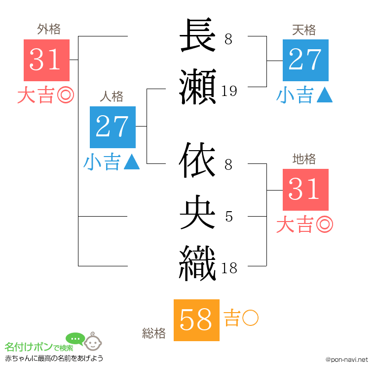 長瀬 依央織さんの姓名判断結果