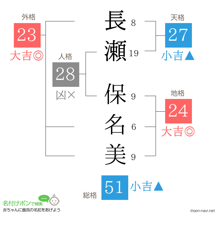 長瀬 保名美さんの姓名判断結果